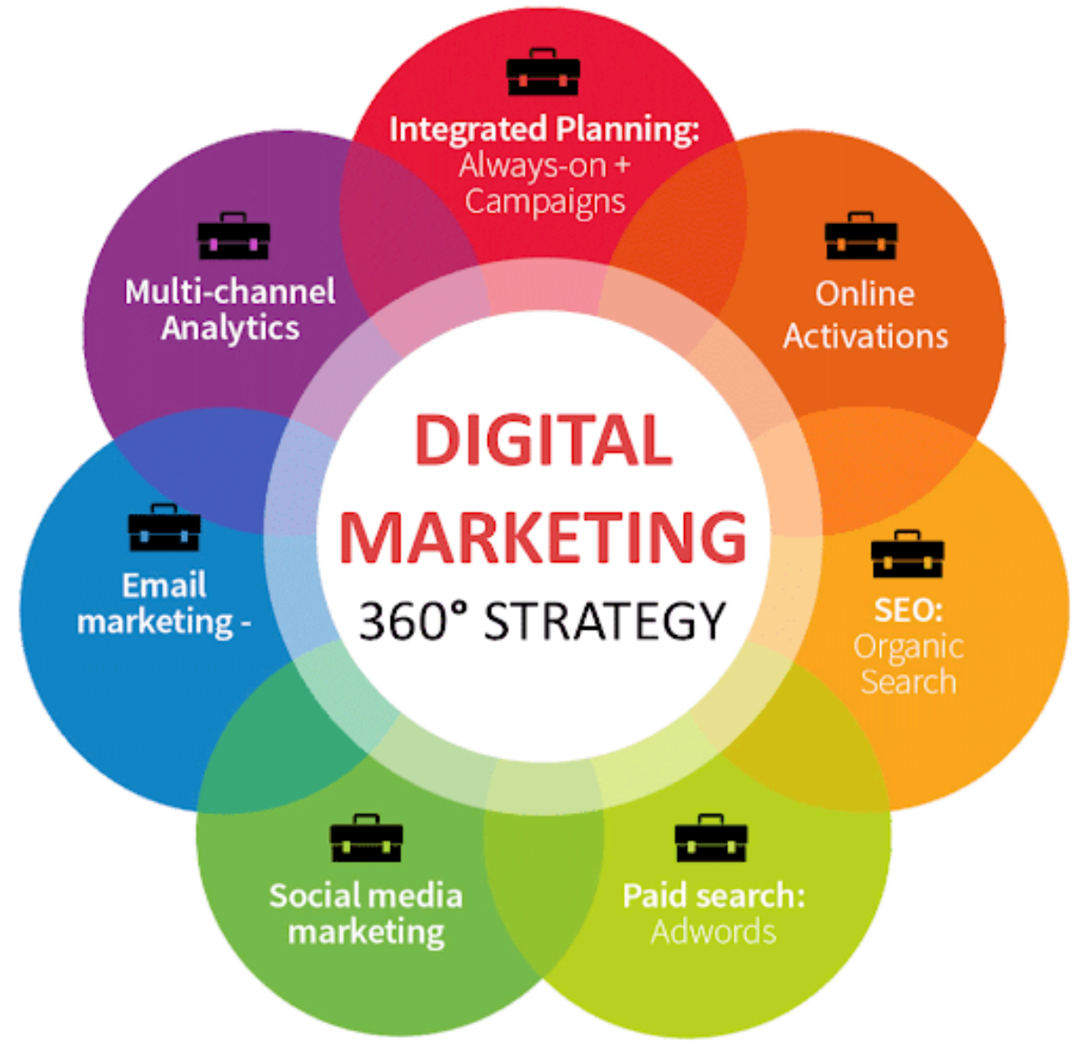 360 Degree Digital Marketing Innovative Triumph